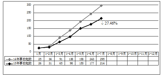 2015年7月房屋市政工程生产安全事故情况通报
