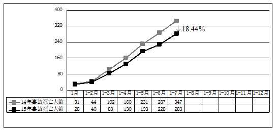 2015年7月房屋市政工程生产安全事故情况通报
