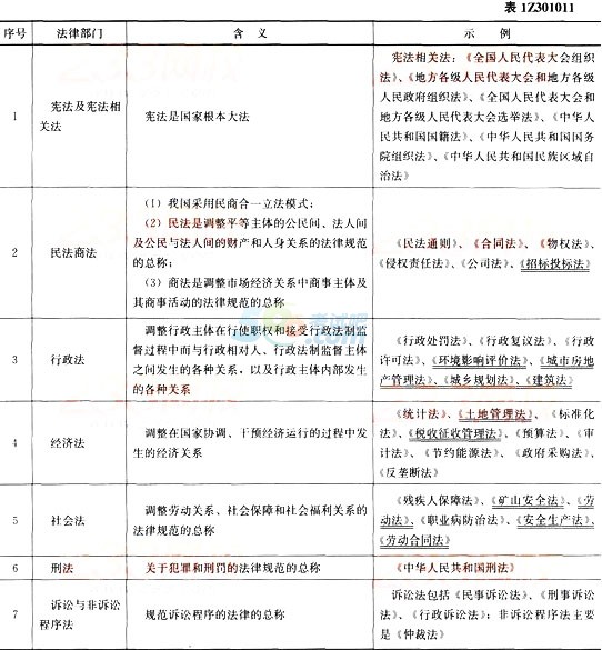 2015年一级建造师《工程法规》第一章高频考点(1)