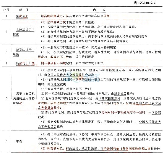 2015年一级建造师《工程法规》第一章高频考点(1)