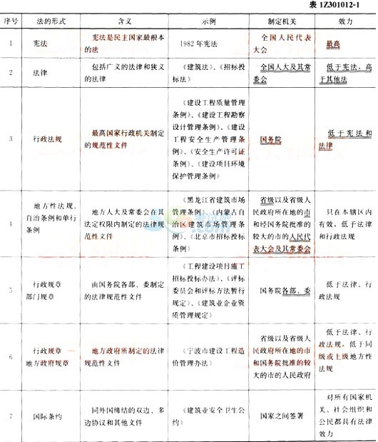 2015年一级建造师《工程法规》第一章高频考点(1)