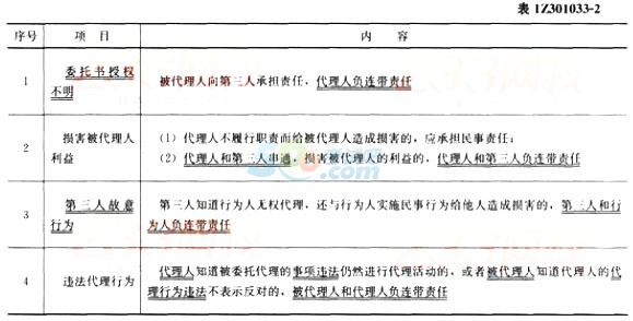 2015年一级建造师《工程法规》第一章高频考点(3)