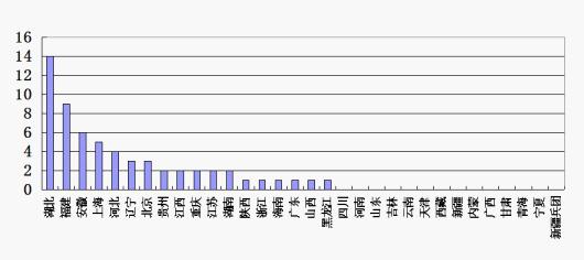 2016年1月全国建筑施工转包违法分包行为查处情况通报