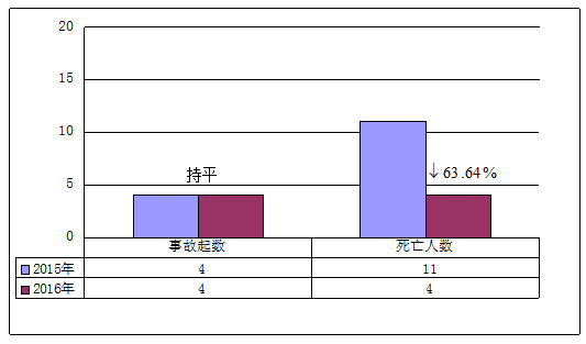 2016年2月房屋市政工程生产安全事故情况通报