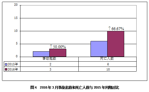 2016年3月房屋市政工程生产安全事故情况通报