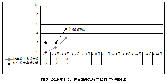 2016年3月房屋市政工程生产安全事故情况通报