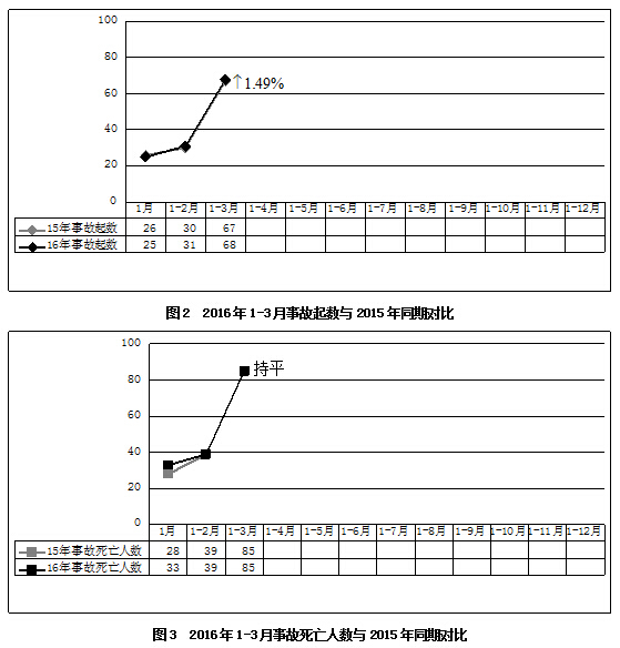 2016年3月房屋市政工程生产安全事故情况通报