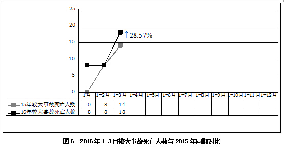 2016年3月房屋市政工程生产安全事故情况通报
