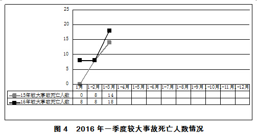 2016年一季度房屋市政工程生产安全事故情况通报