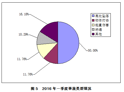 2016年一季度房屋市政工程生产安全事故情况通报