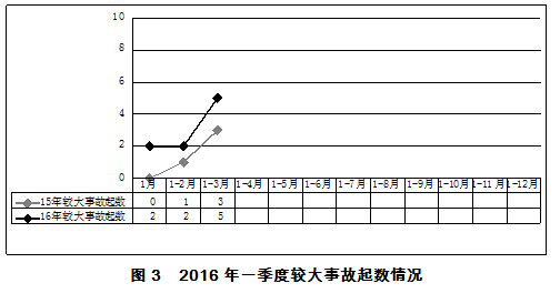 2016年一季度房屋市政工程生产安全事故情况通报