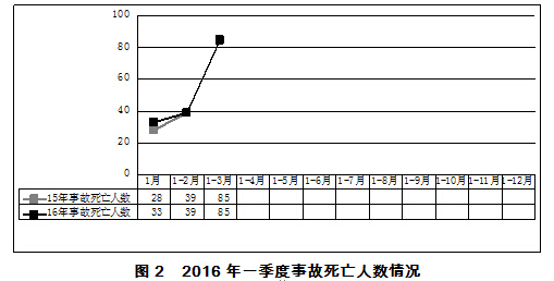 2016年一季度房屋市政工程生产安全事故情况通报