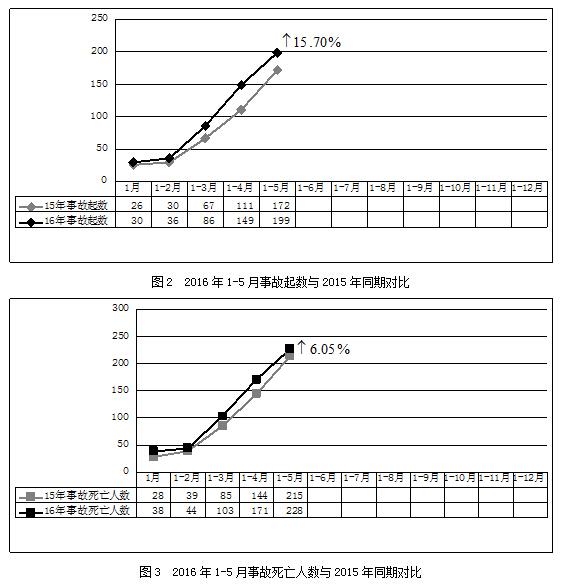 2016年5月房屋市政工程生产安全事故情况通报