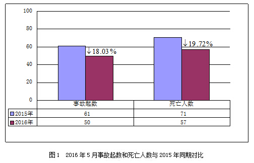 2016年5月房屋市政工程生产安全事故情况通报