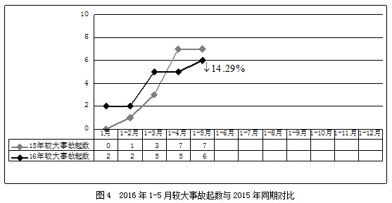 2016年5月房屋市政工程生产安全事故情况通报