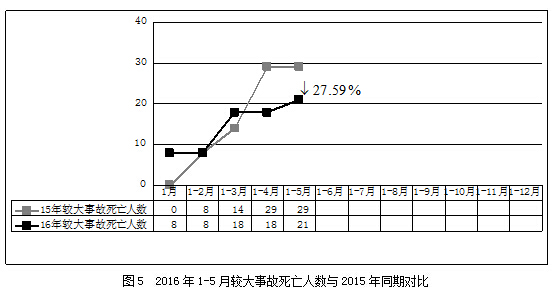 2016年5月房屋市政工程生产安全事故情况通报
