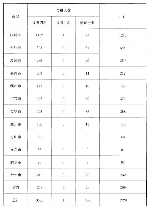 2016年一级建造师资格考试浙江省合格人员统计表