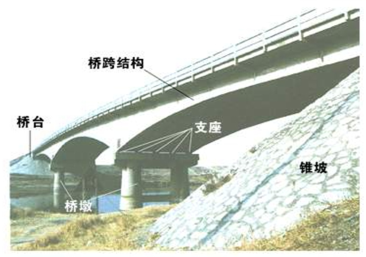 2018年一建考试《市政公用工程》:城市桥梁结构组成与