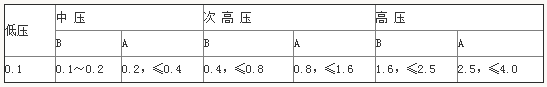 2018一级建造师《市政工程》教材考点：燃气管道的分类
