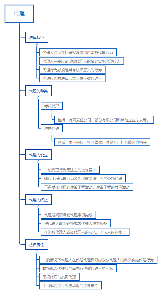 建设工程代理制度