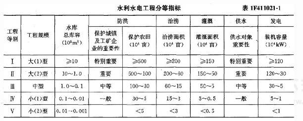 2018一级建造师《水利水电》每日一练(6月26日)