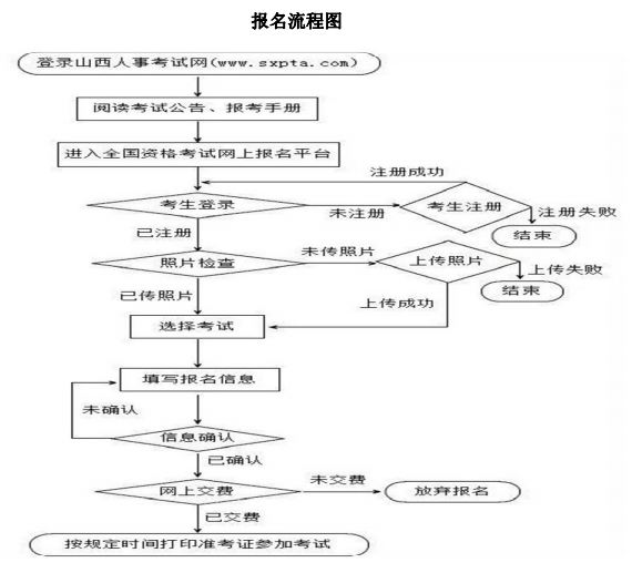 一级建造师报名流程
