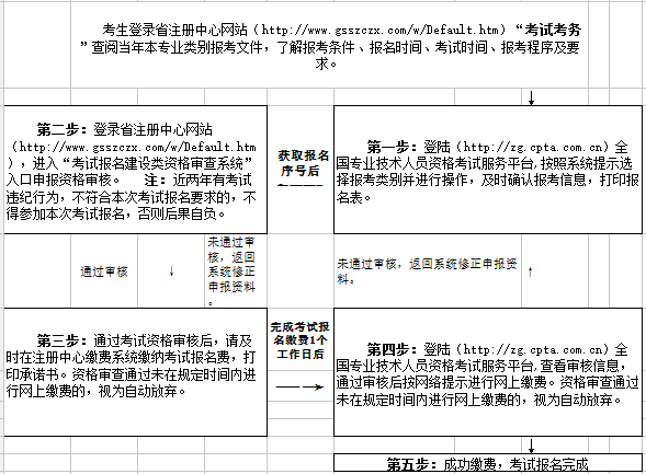 2018甘肃一级建造师考试资格审核：考前现场审核