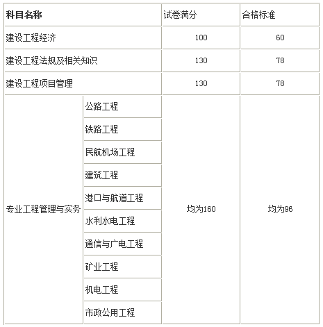 2019年河南一级建造师考试合格标准