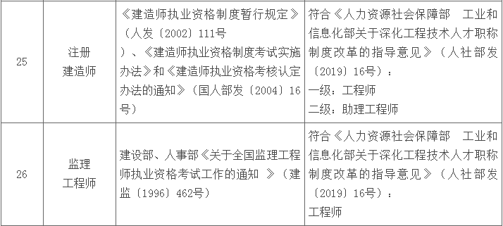 青海省部分专业技术类职业资格与职称对应目录