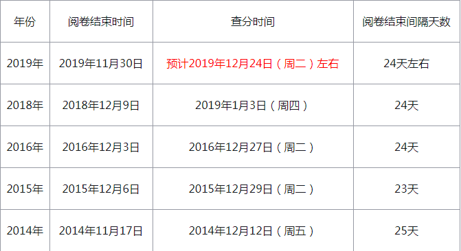2019一级建造师成绩公布