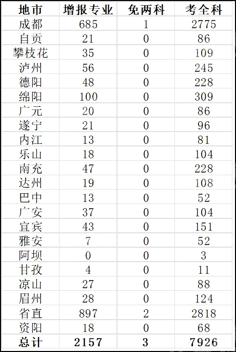 四川省各地市一建考试通过人数