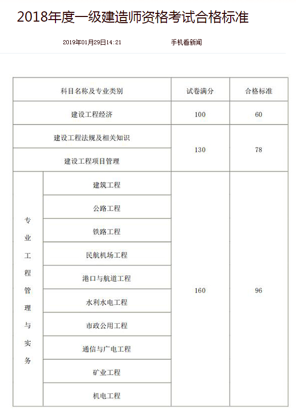 2018年一级建造师合格标准