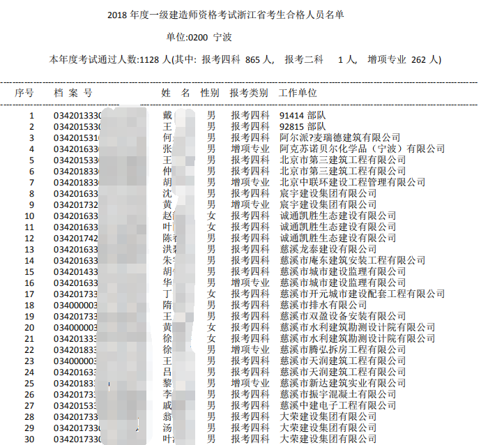 2018年浙江宁波一级建造师合格名单