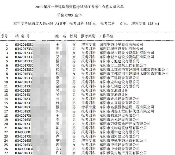 2018年浙江金华一级建造师合格人员名单