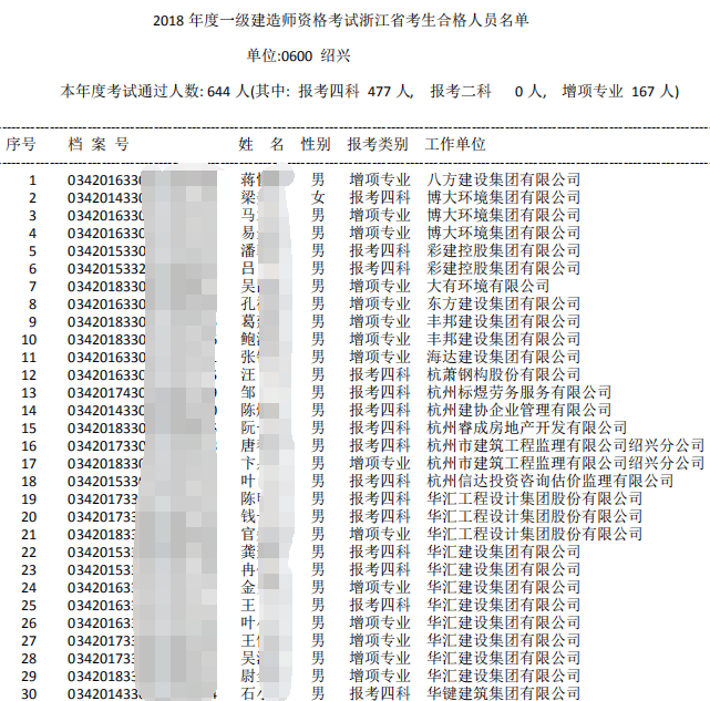 2018年浙江绍兴一级建造师合格人员名单