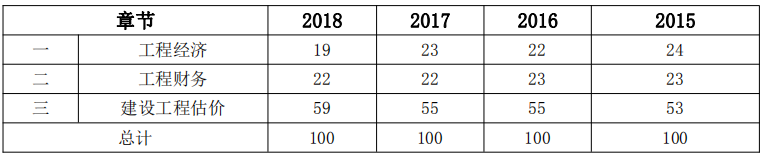 2015-2018年一级建造师《建设工程经济》各章节分值分布