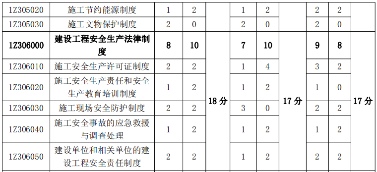 2015-2018年一级建造师《建设工程法规》各章节分值分布