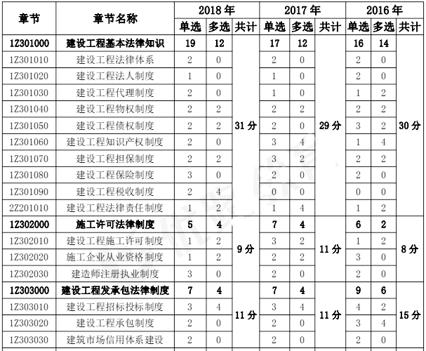 2015-2018年一级建造师《建设工程法规》各章节分值分布