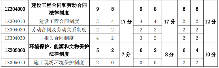 2015-2018年一级建造师《建设工程法规》各章节分值分布