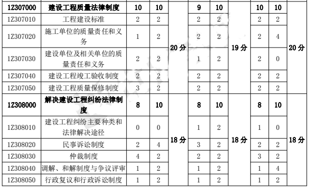 2015-2018年一级建造师《建设工程法规》各章节分值分布