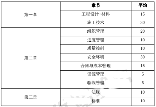 2015-2018年一级建造师《建筑工程》各章节分值分布