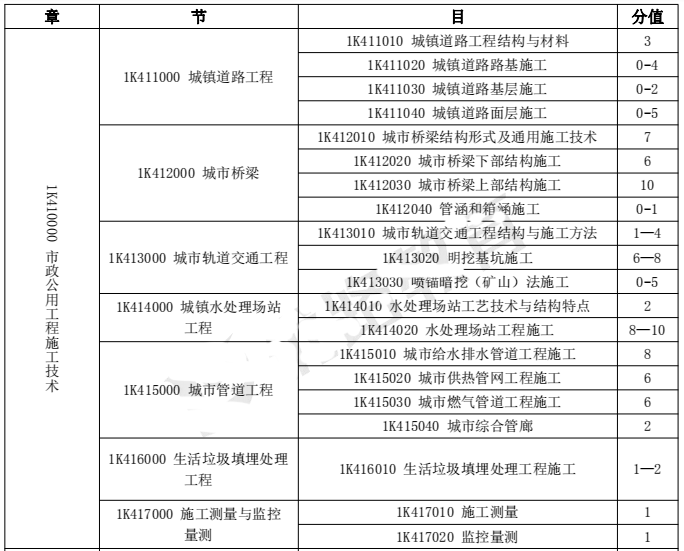 2018年一级建造师《市政工程》各章节分值分布