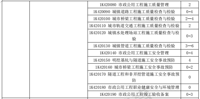 2018年一级建造师《市政工程》各章节分值分布