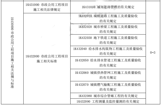 2018年一级建造师《市政工程》各章节分值分布
