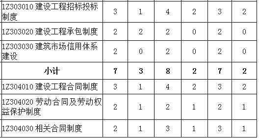2016-2018年一级建造师《建设工程法规》各章节分值分布