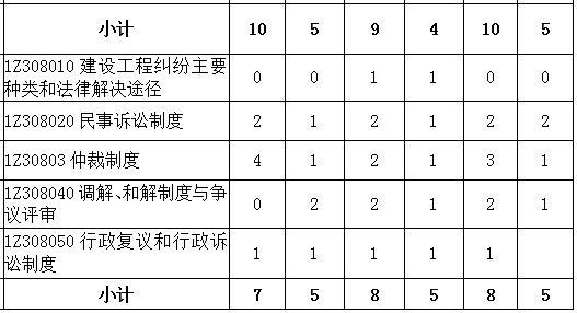 2016-2018年一级建造师《建设工程法规》各章节分值分布