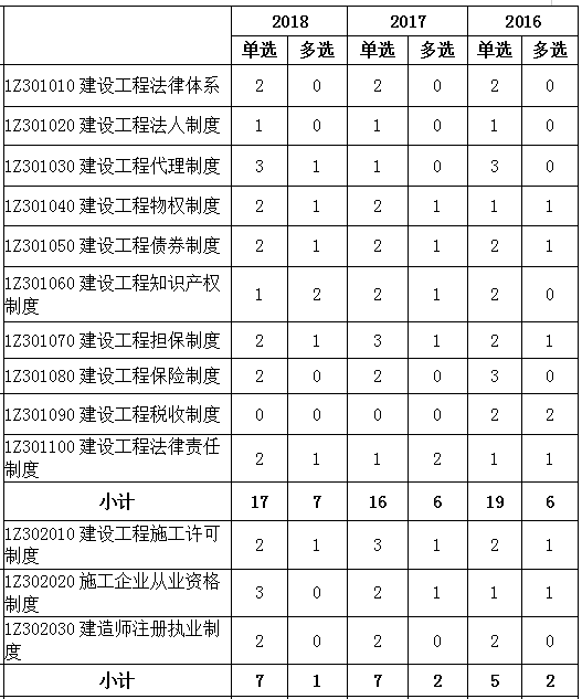 2016-2018年一级建造师《建设工程法规》各章节分值分布