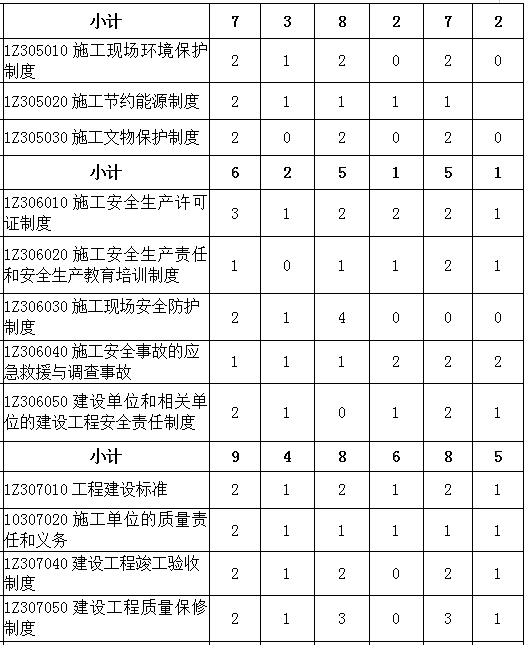 2016-2018年一级建造师《建设工程法规》各章节分值分布