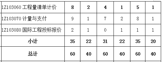 2016-2018年一级建造师《建设工程经济》各章节分值分布