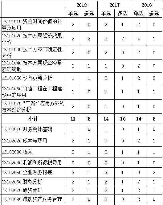 2016-2018年一级建造师《建设工程经济》各章节分值分布